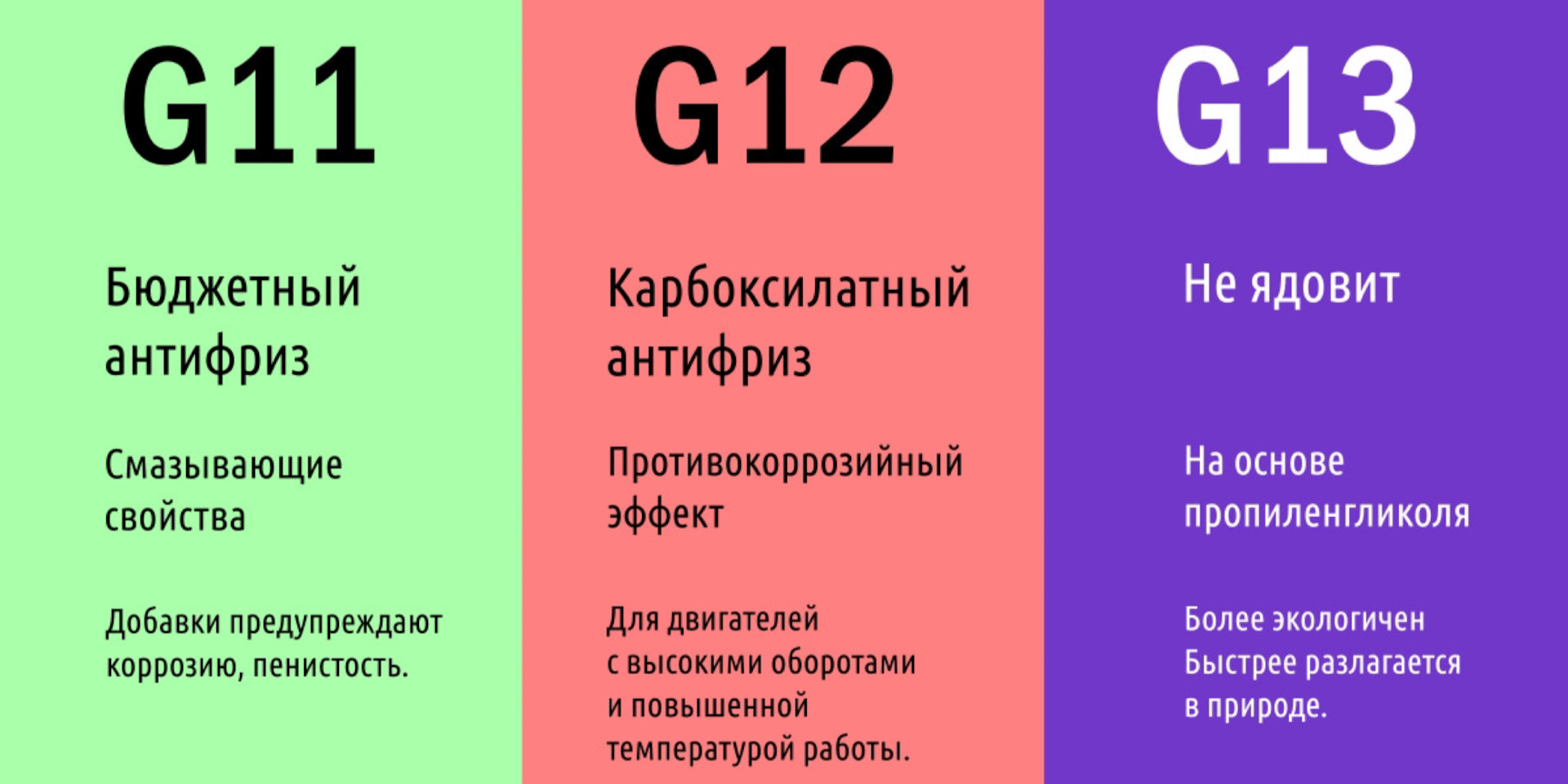 Типы антифризов: G11, G12, G13 с основными характеристиками